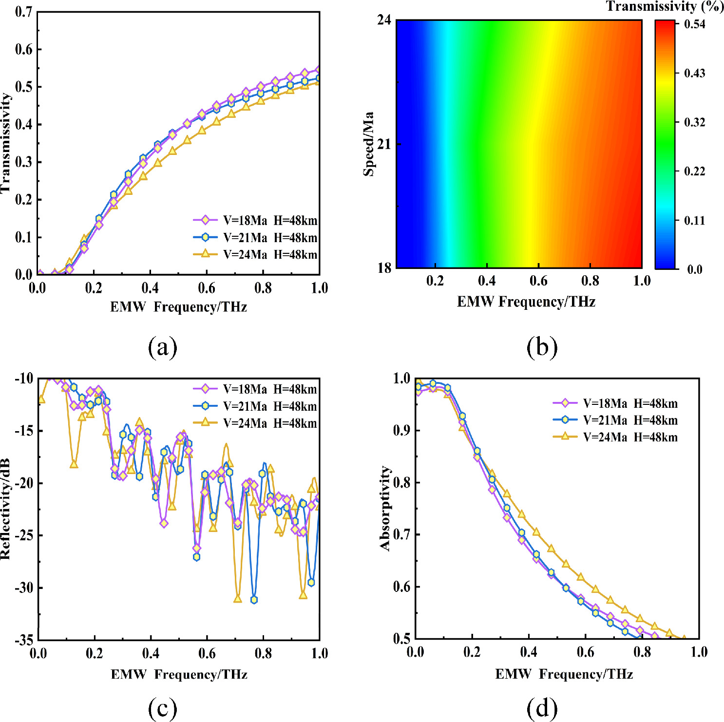 Effects of different flight conditions on terahertz wave propagation in ...