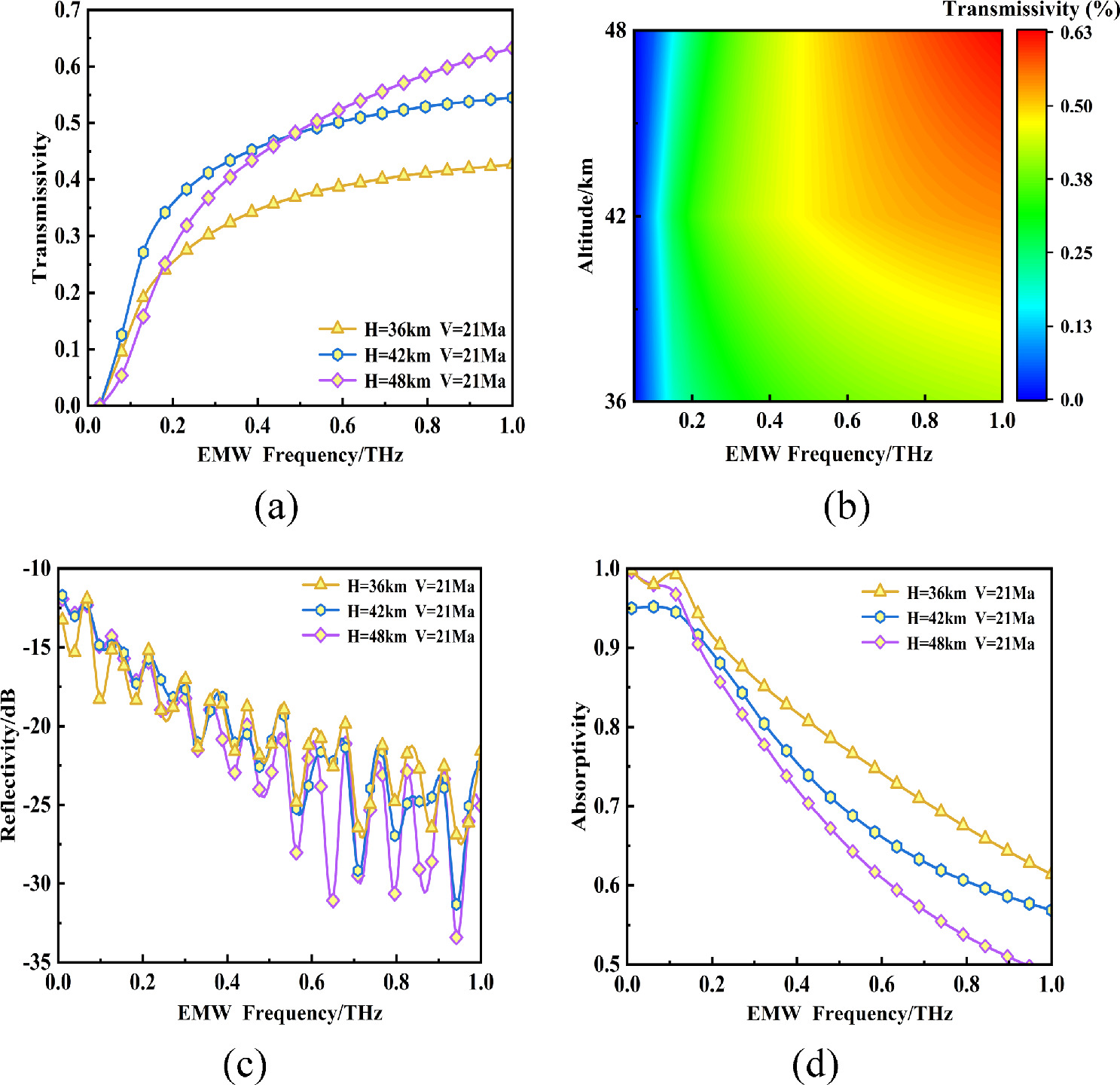 Effects of different flight conditions on terahertz wave propagation in ...
