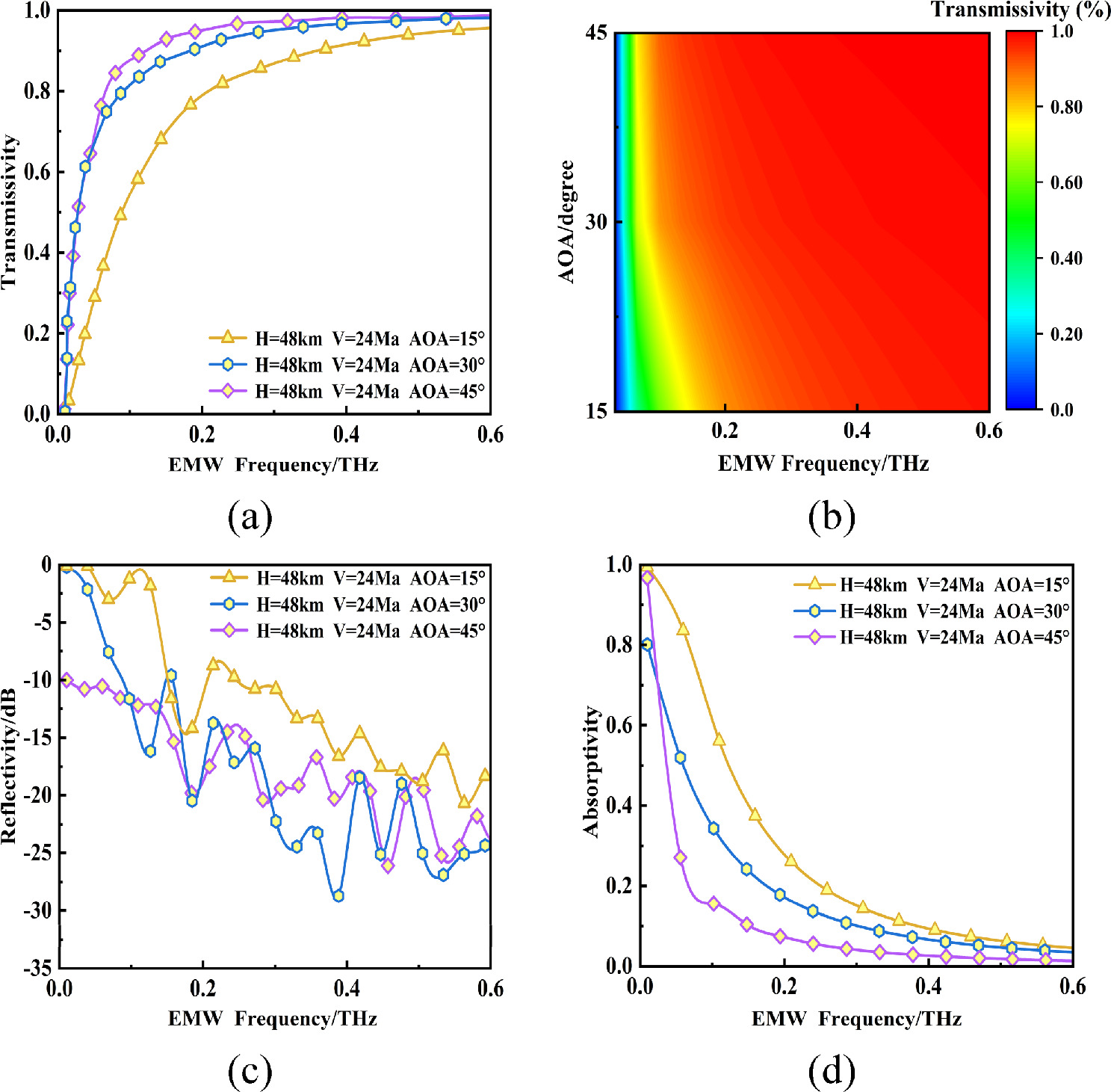 Effects of different flight conditions on terahertz wave propagation in ...