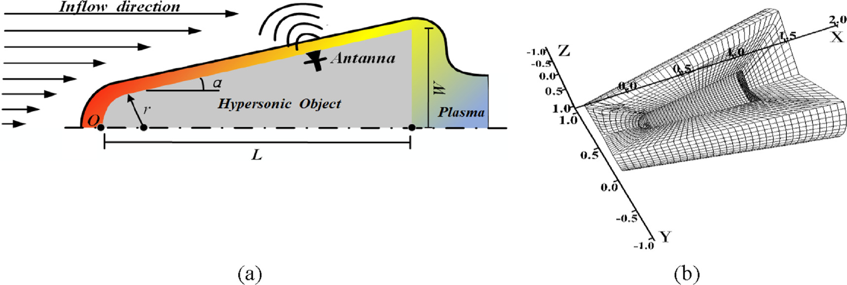 Effects of different flight conditions on terahertz wave propagation in ...