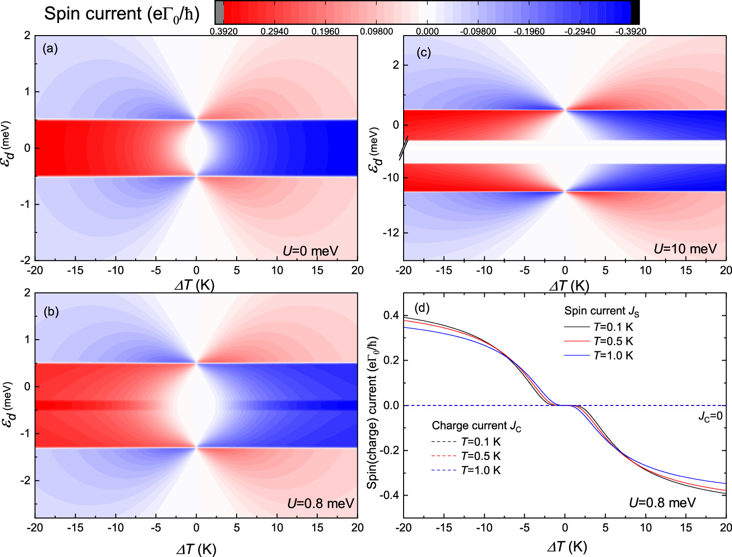 Thermal-spin injection in a quantum dot coupled to electrodes with a ...