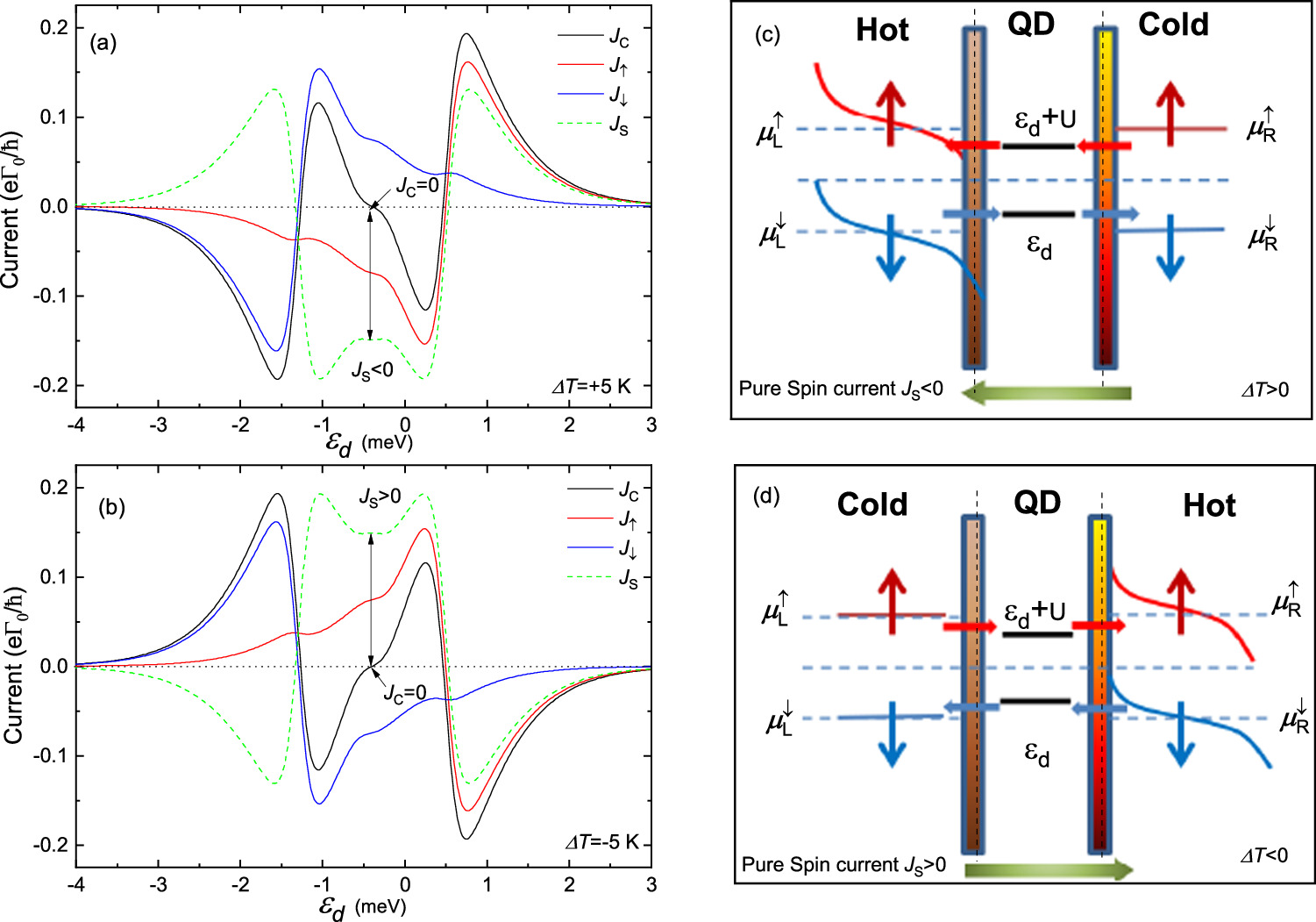 Thermal-spin injection in a quantum dot coupled to electrodes with a ...