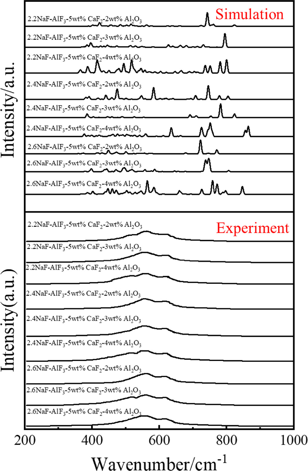 Analysis of the microscopic properties and Raman spectra of molten NaF ...