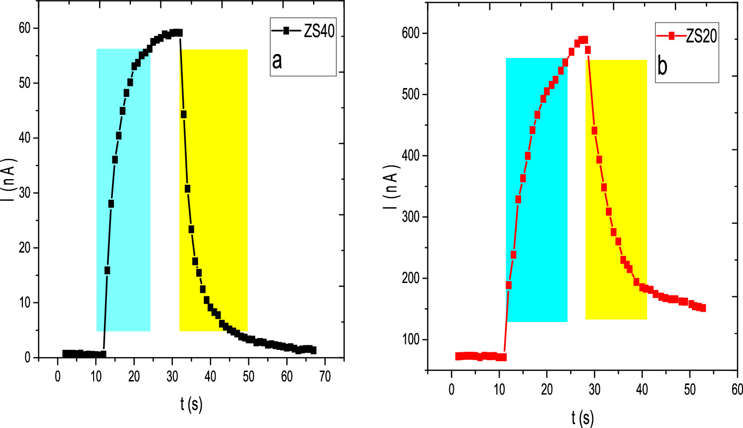 Improving acetone gas selectivity and UV sensing inSnO2/ZnO