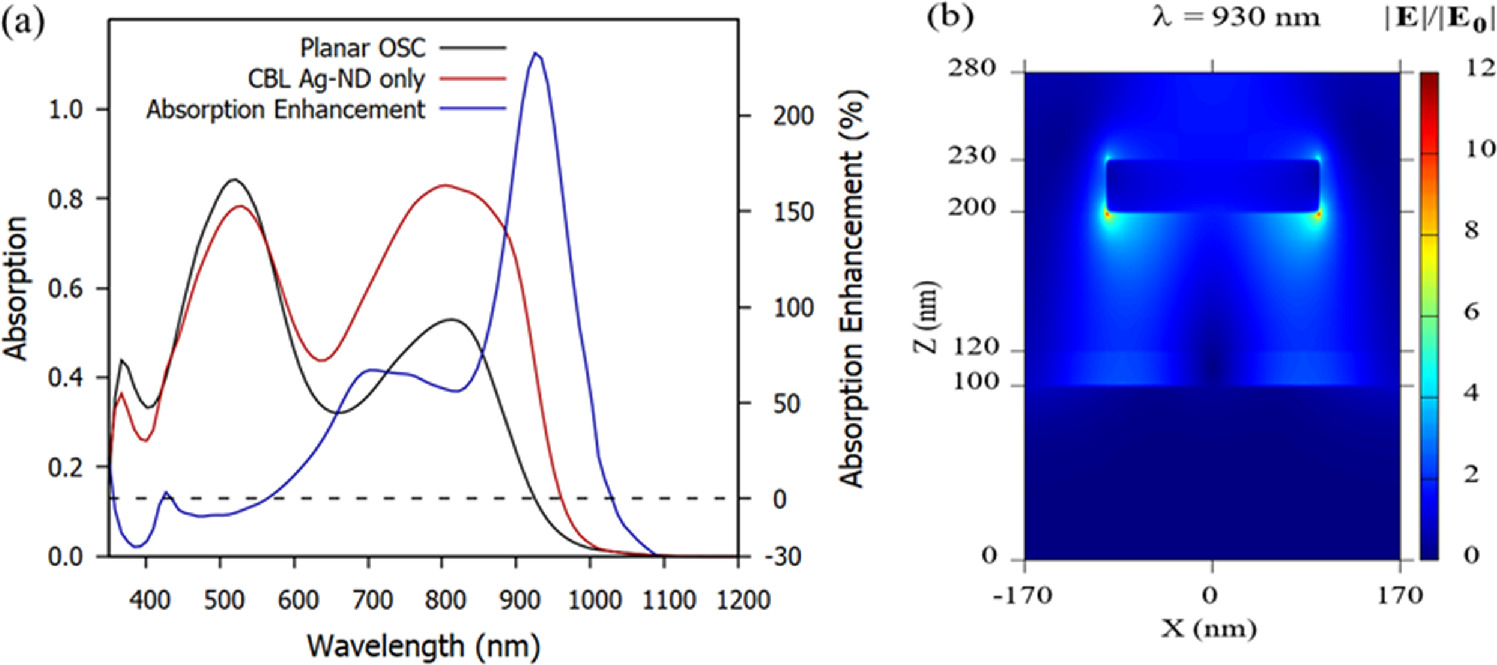 Organic solar cells having plasmonic nanostructures in different solar ...