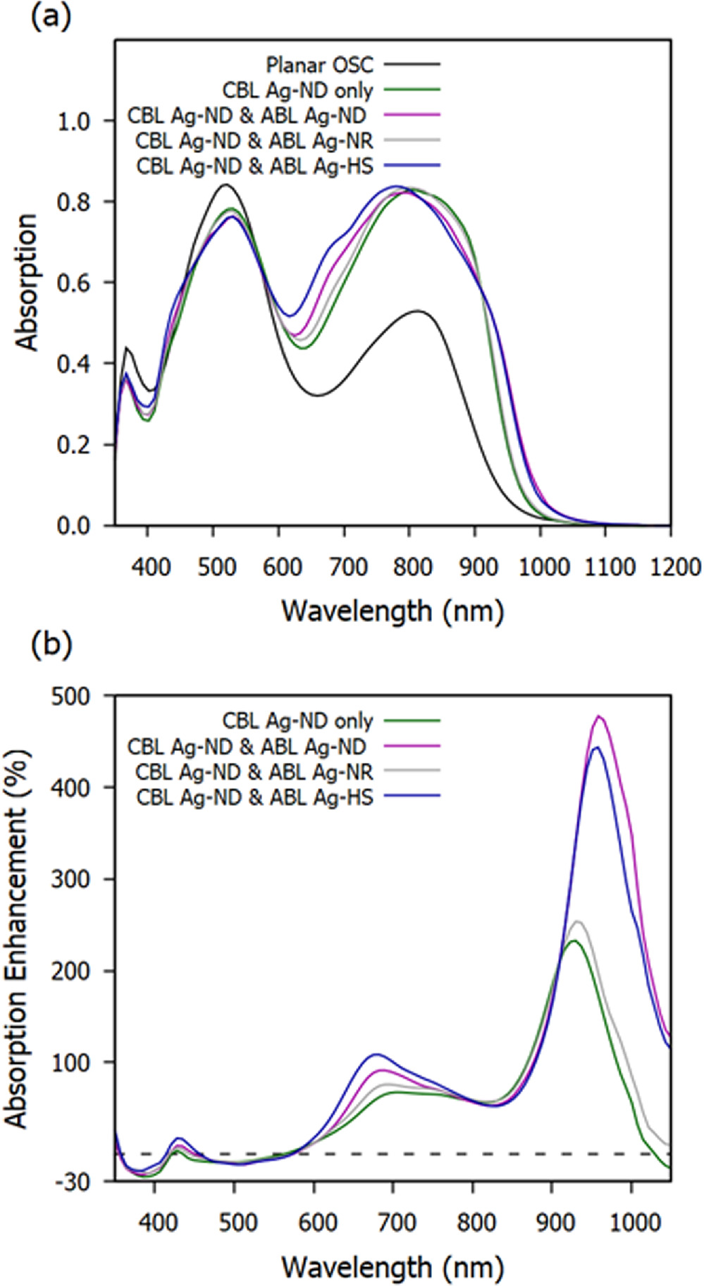 Organic solar cells having plasmonic nanostructures in different solar ...