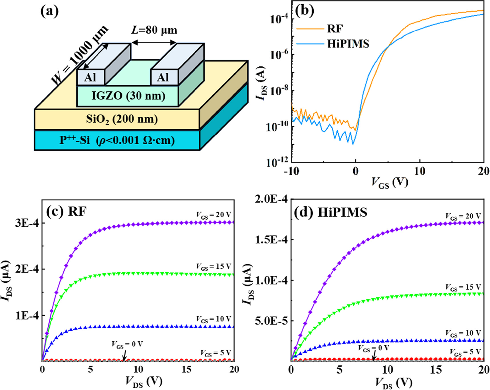 Insights into the properties of IGZO films and thin-film transistors ...
