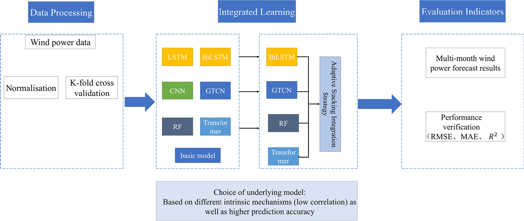 Short-term wind power prediction based on adaptive Stacking integrated ...