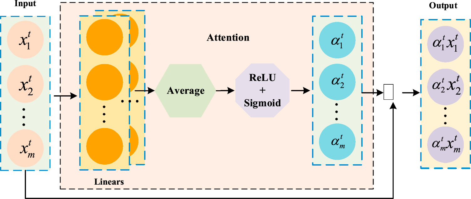 Short-term wind power prediction based on adaptive Stacking integrated ...