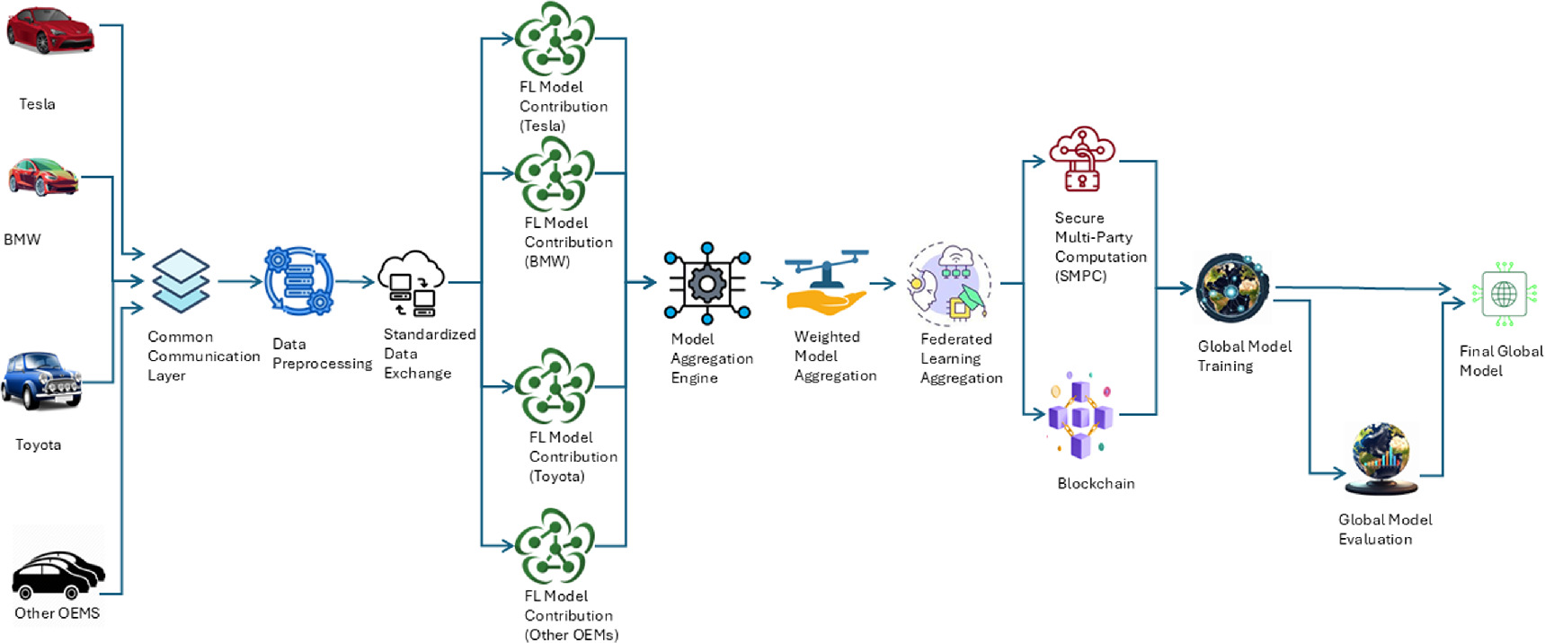 Federated learning for connected autonomous vehicles: enhancing ...