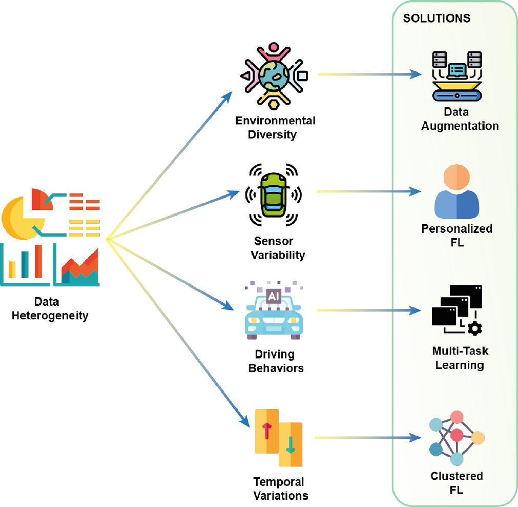 Federated learning for connected autonomous vehicles: enhancing ...