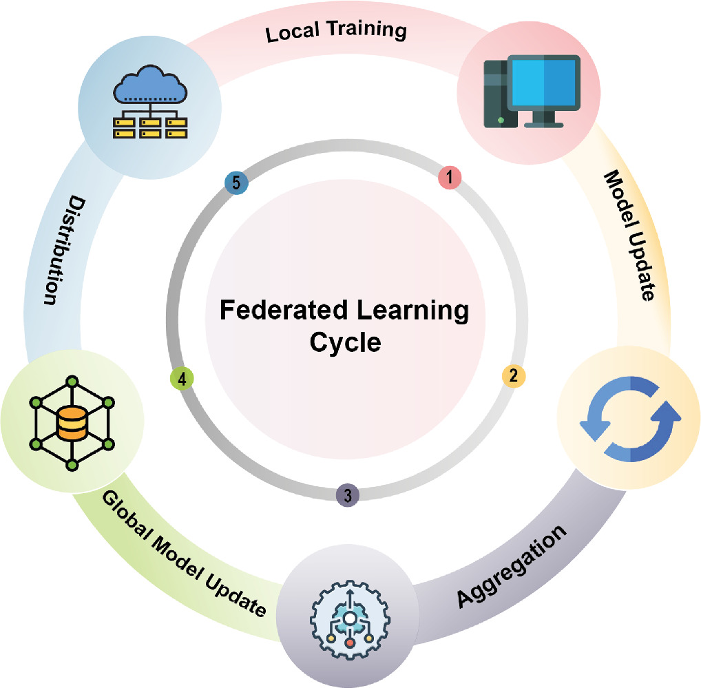 Federated learning for connected autonomous vehicles: enhancing ...