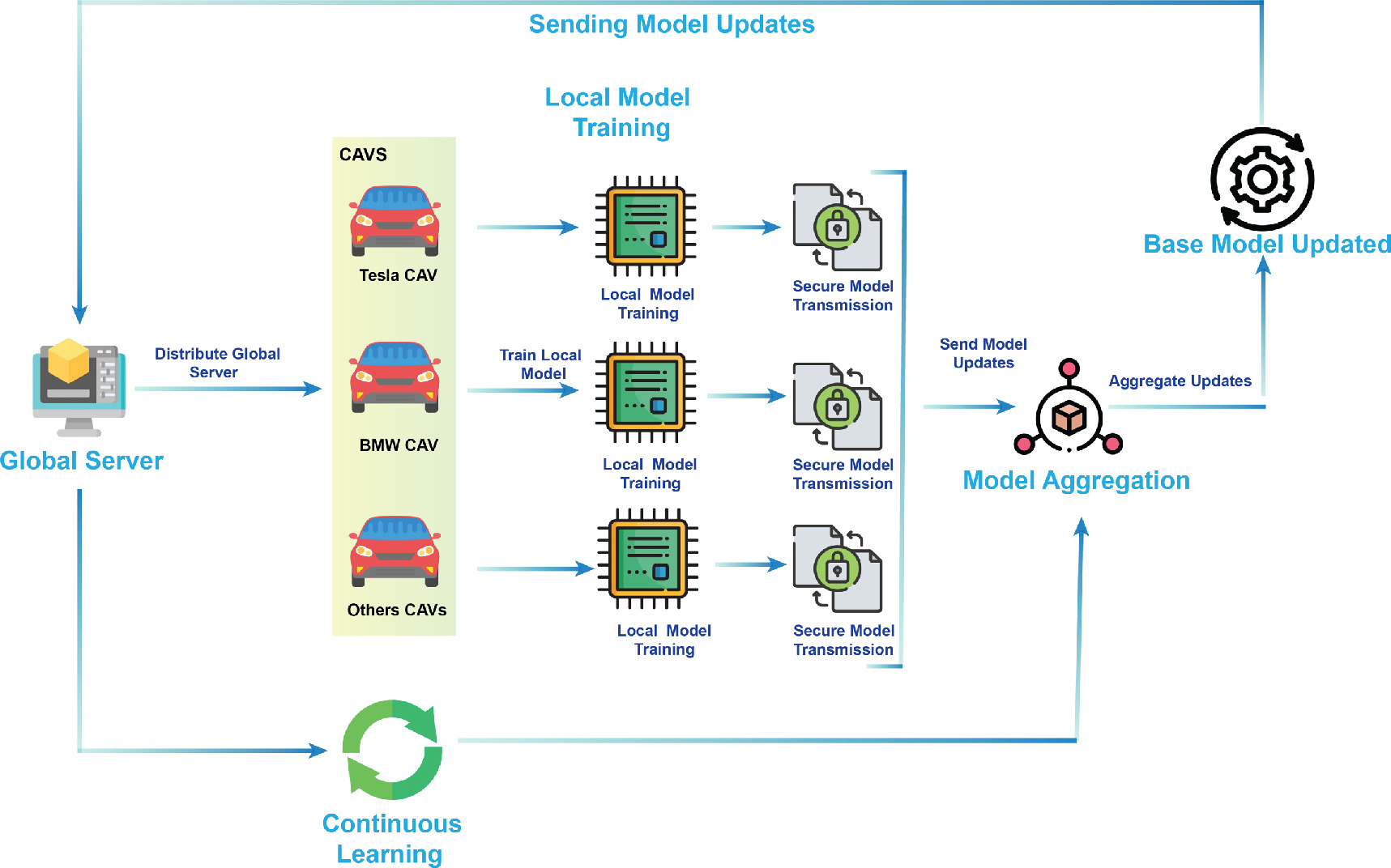 Federated learning for connected autonomous vehicles: enhancing ...