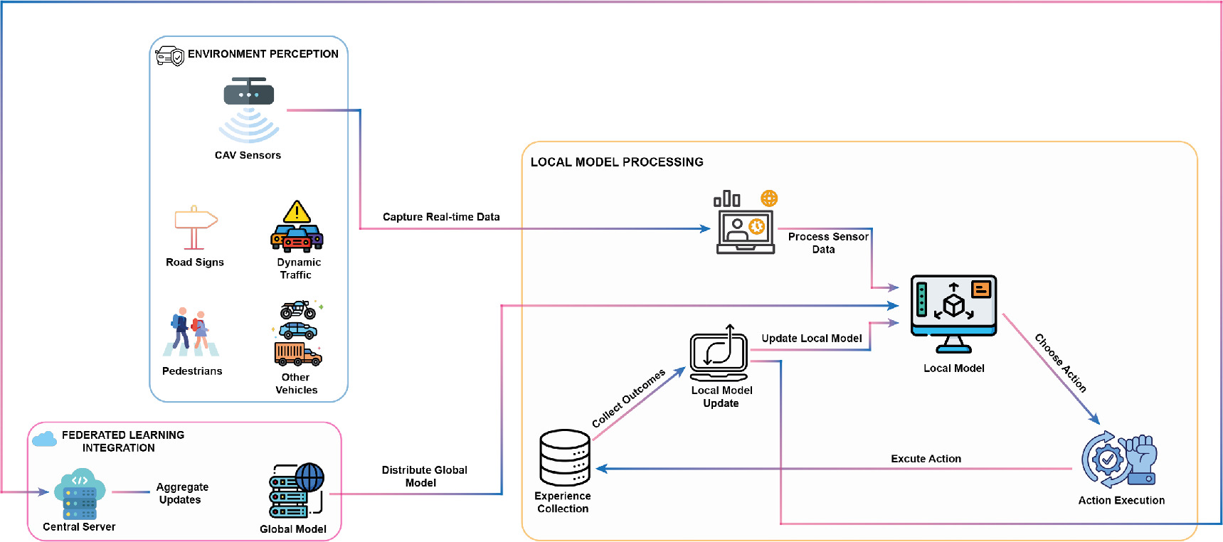 Federated learning for connected autonomous vehicles: enhancing ...