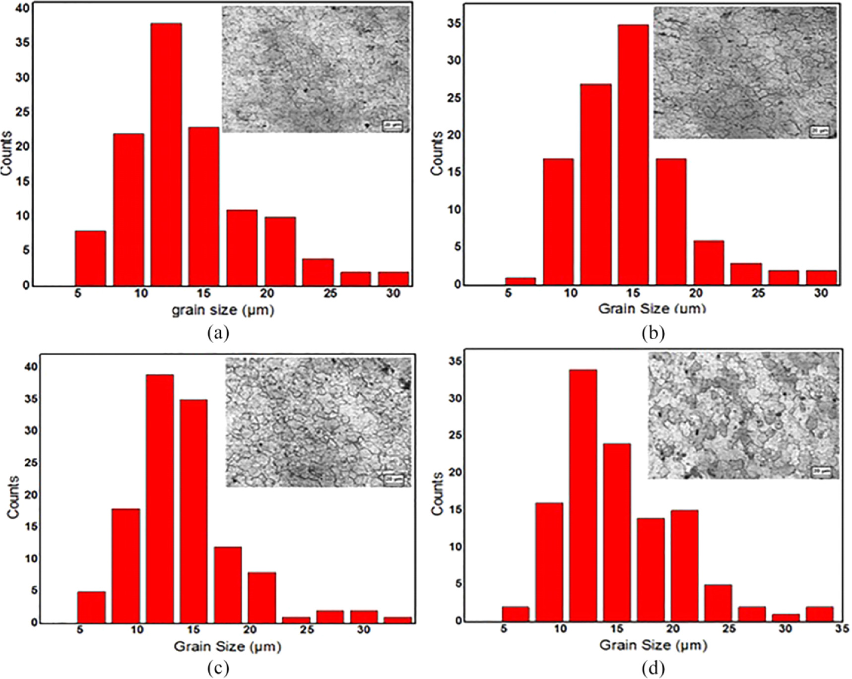 Effect of process parameter on microstructure and mechanical properties ...