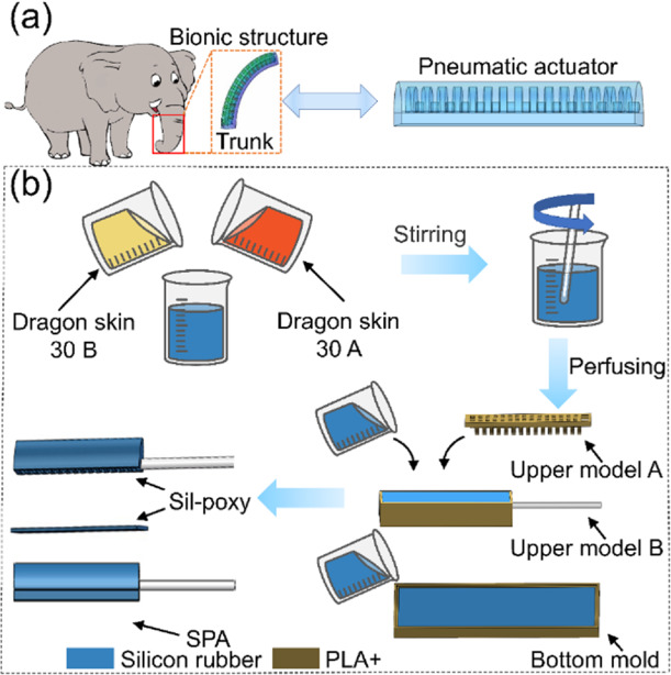 Pneumatic soft bionic actuators inspired by elephant trunk for ...