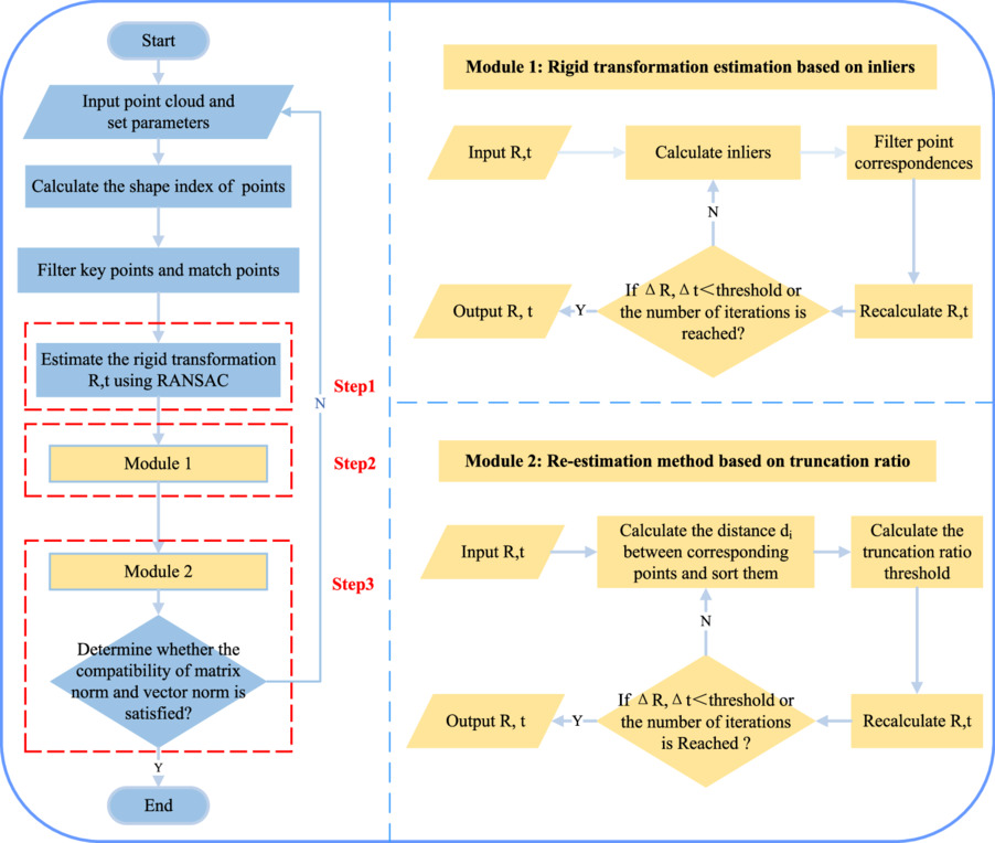 Point cloud coarse registration method based on local feature ...