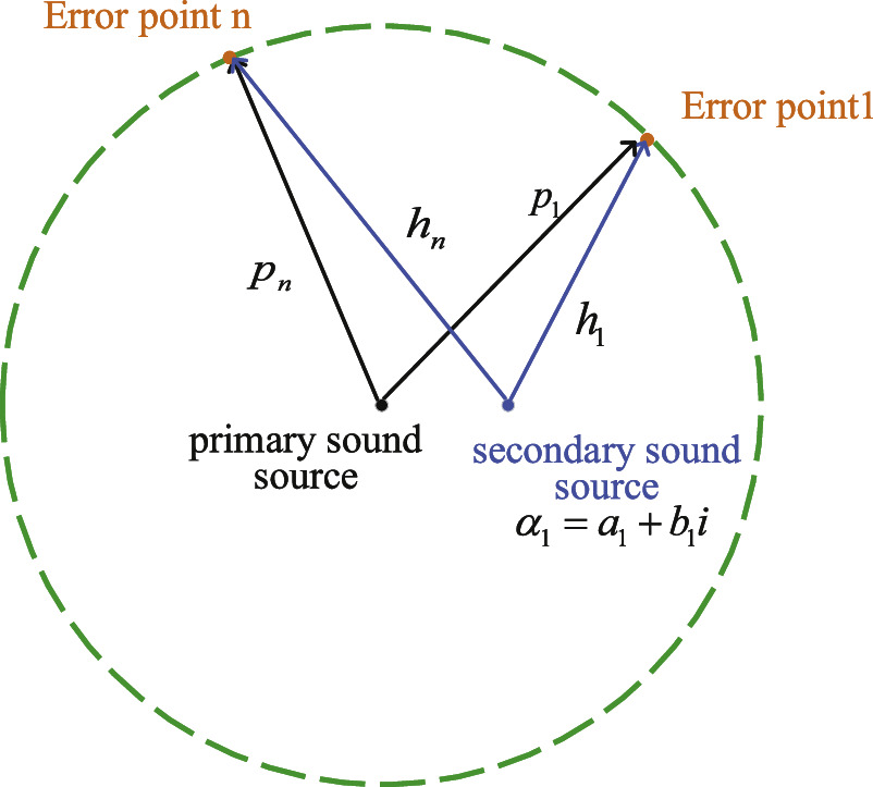 Sound field active control method based on minimum space square sound ...
