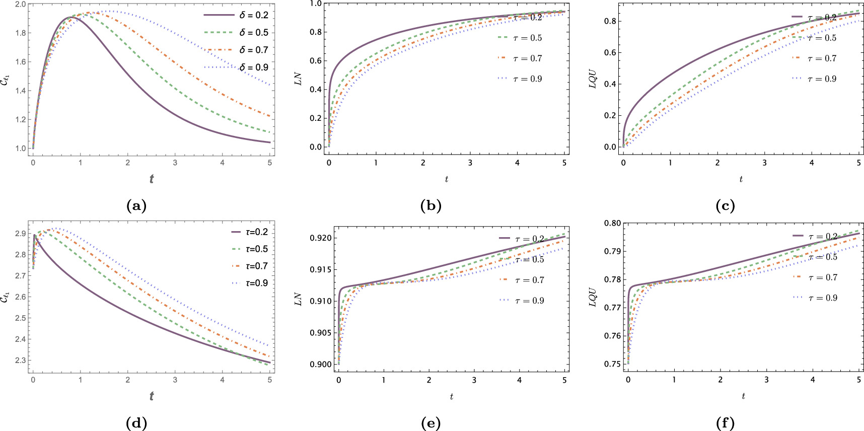 Fractional time dynamics of quantum correlations and coherence in an ...