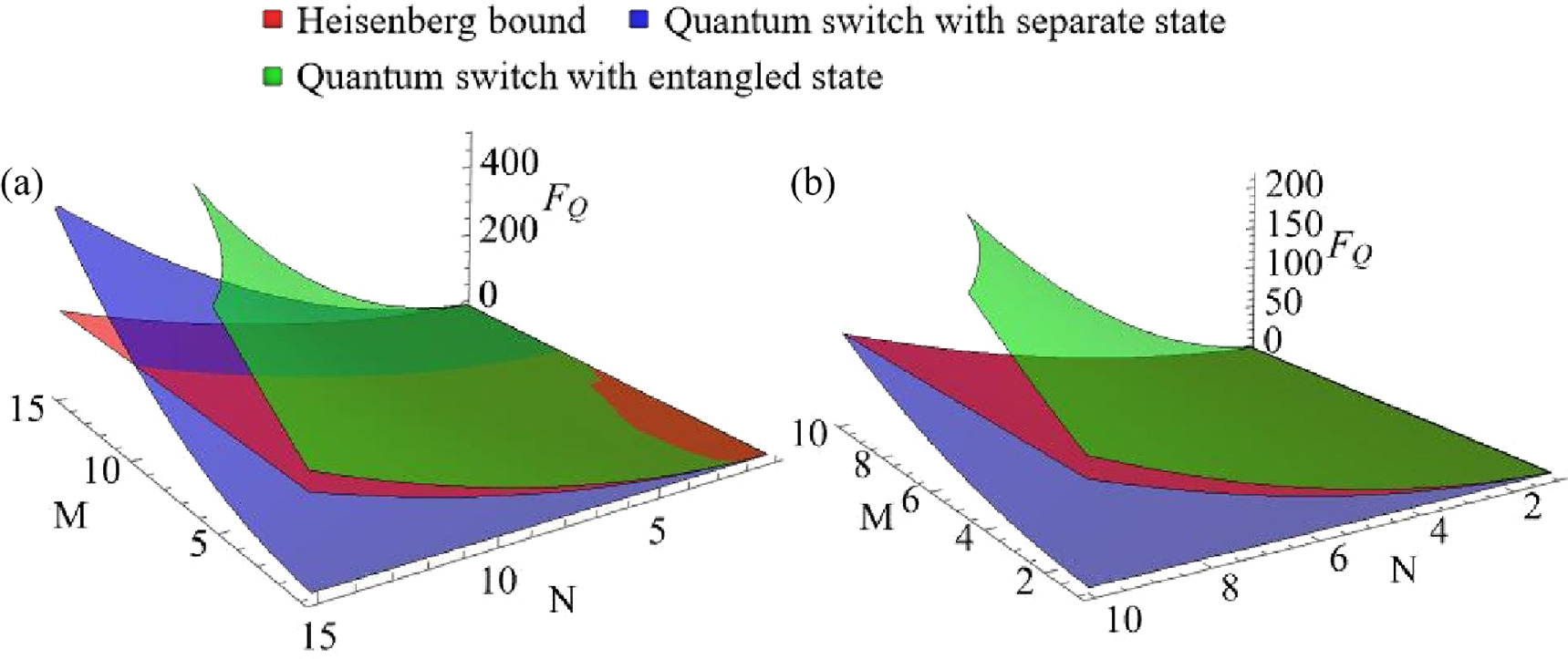 Enhanced quantum metrology with entangled quantum switch and probe ...