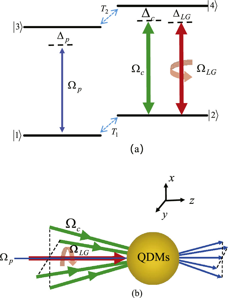 Two-dimensional asymmetric diffraction grating in quantum dot molecules ...