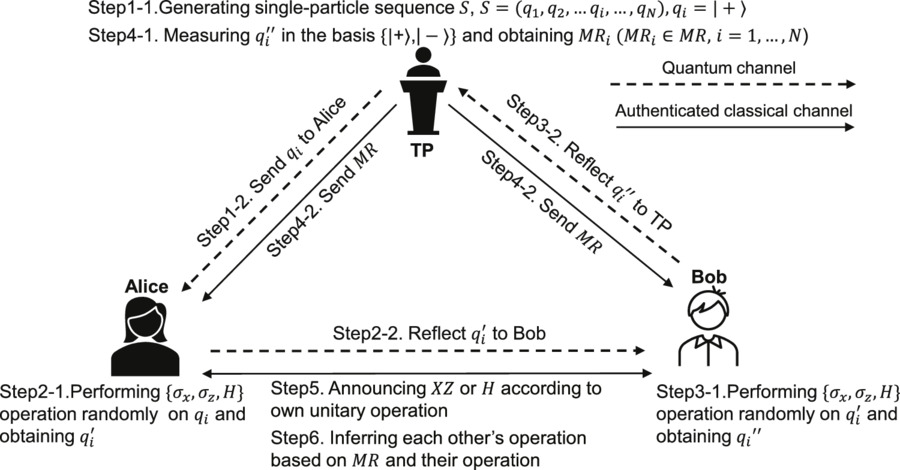 An efficient lightweight mediated semi-quantum key distribution with ...