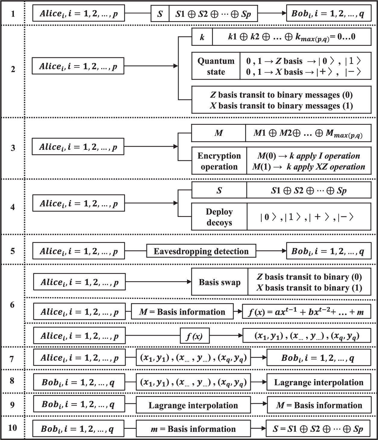 Quantum secret sharing via lagrange interpolation: from static to ...