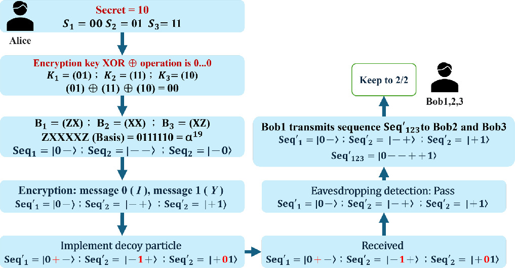 Quantum secret sharing via lagrange interpolation: from static to