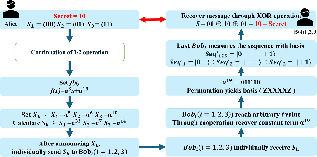 Quantum secret sharing via lagrange interpolation: from static to ...