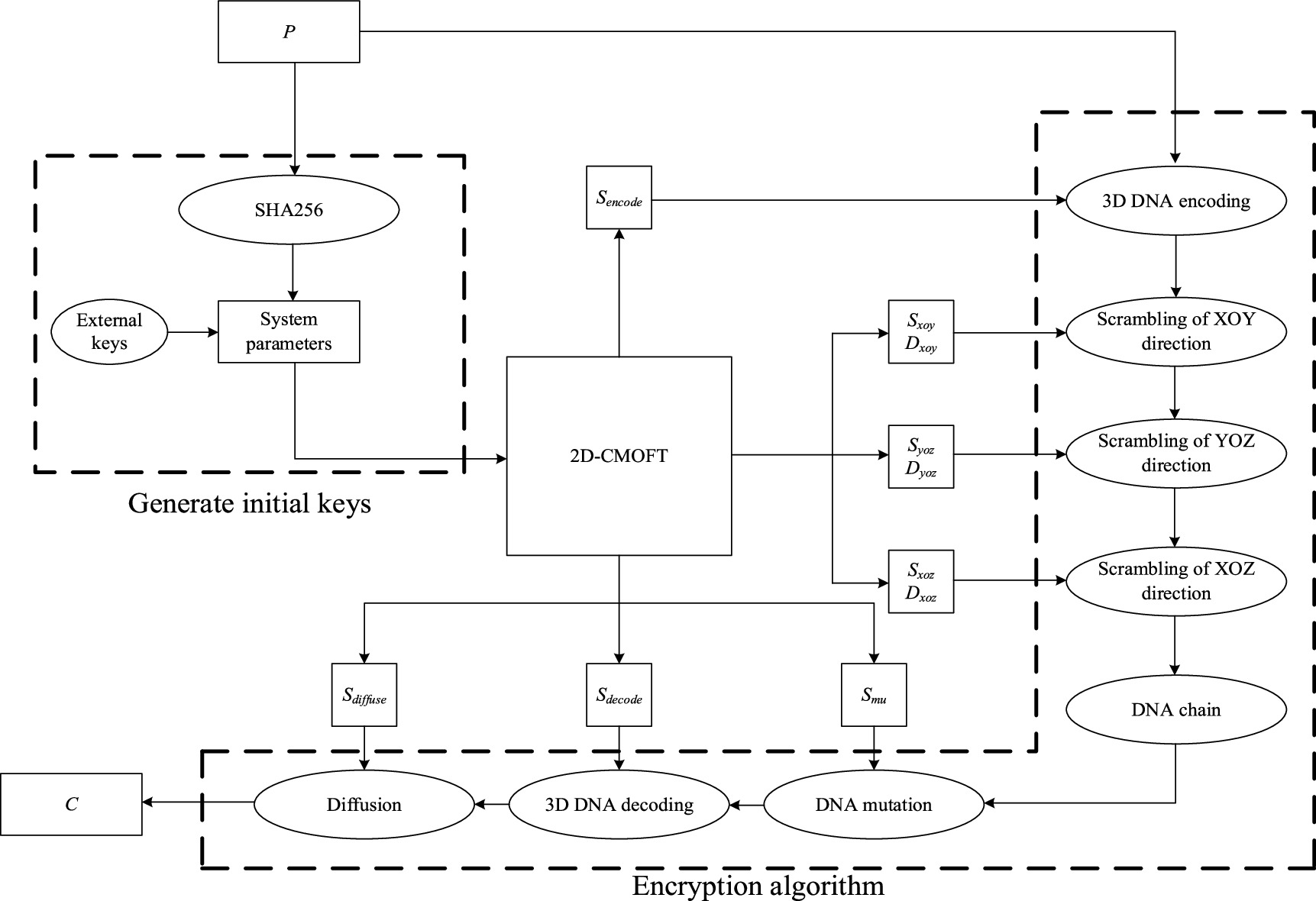 encryption two-dimensional code algorithm process |... Image encryption algorithm based on a l dimensional chaotic map and ...