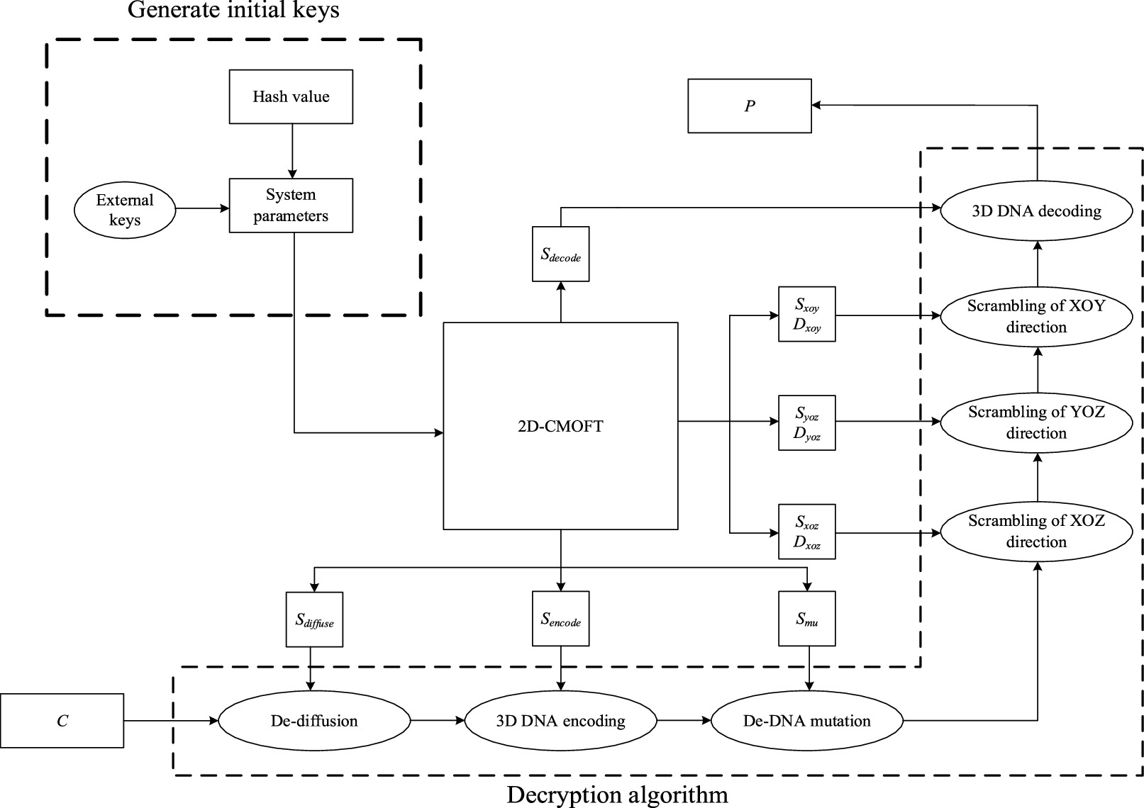 encryption two-dimensional code algorithm process |... Image encryption algorithm based on a l dimensional chaotic map and ...