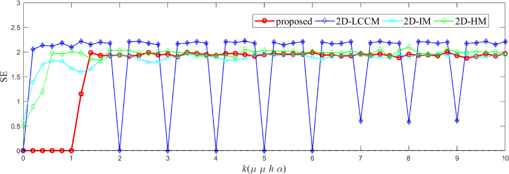 encryption two-dimensional code algorithm process |... Image encryption algorithm based on a l dimensional chaotic map and ...