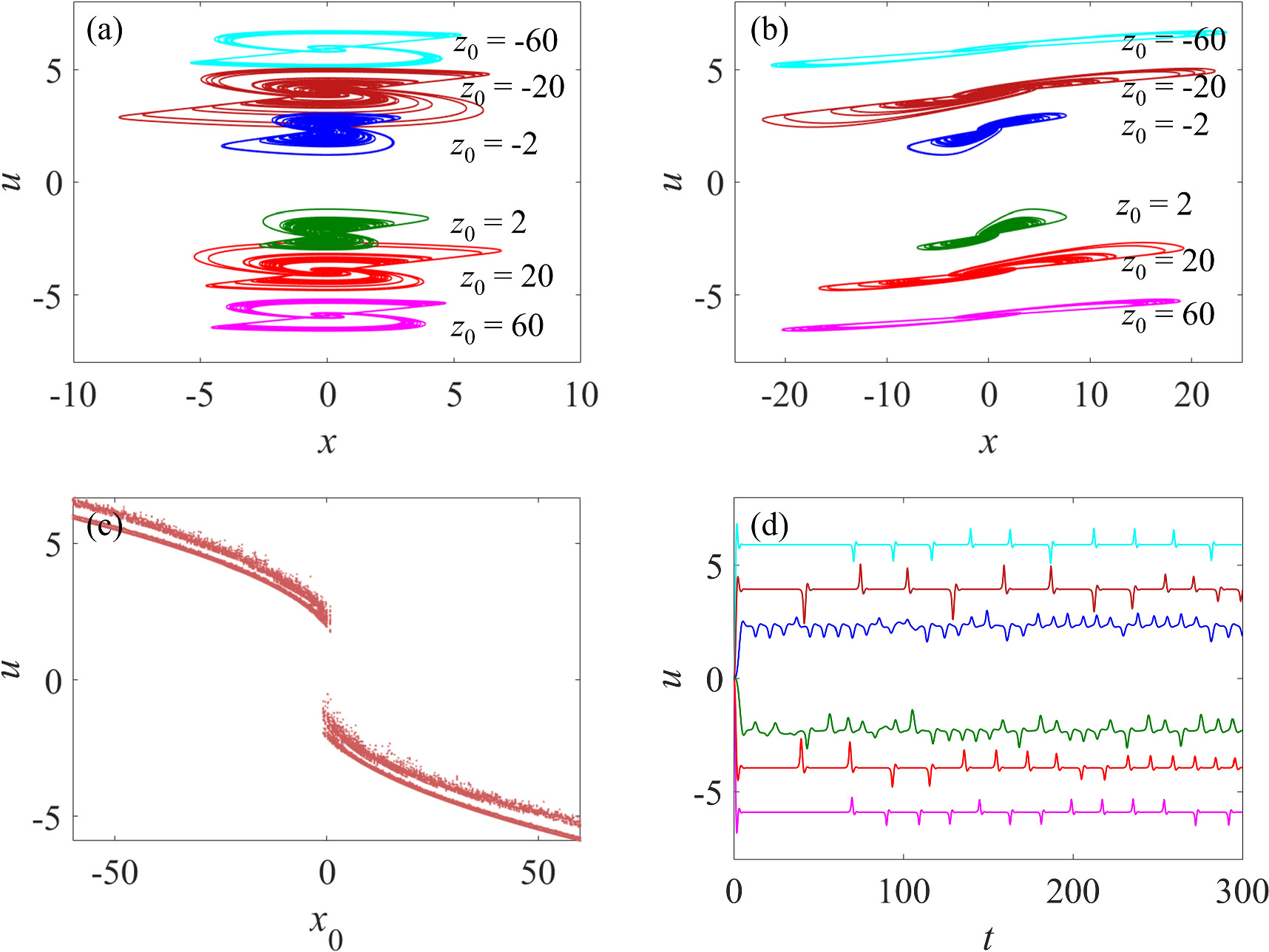Extreme multistability in a double-memristors-based chaotic system ...