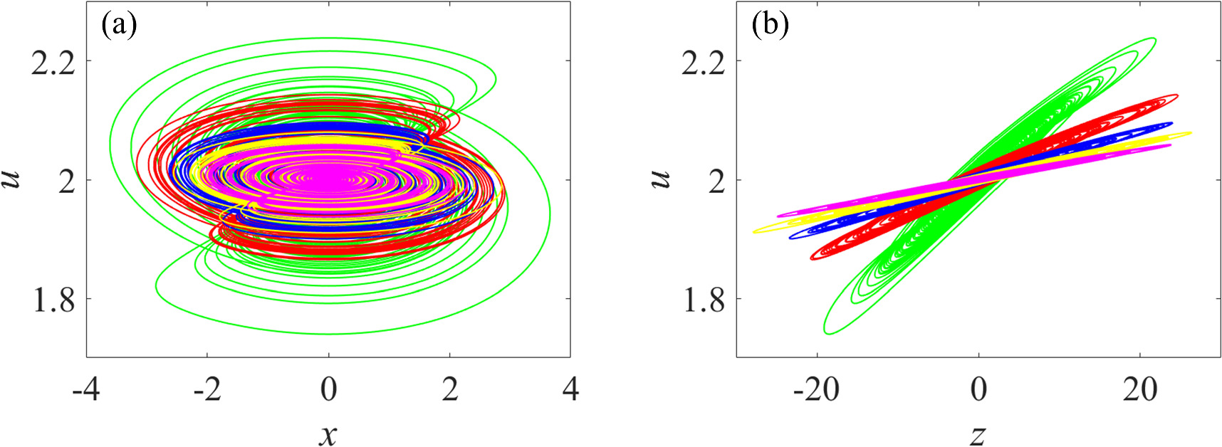 Extreme multistability in a double-memristors-based chaotic system ...