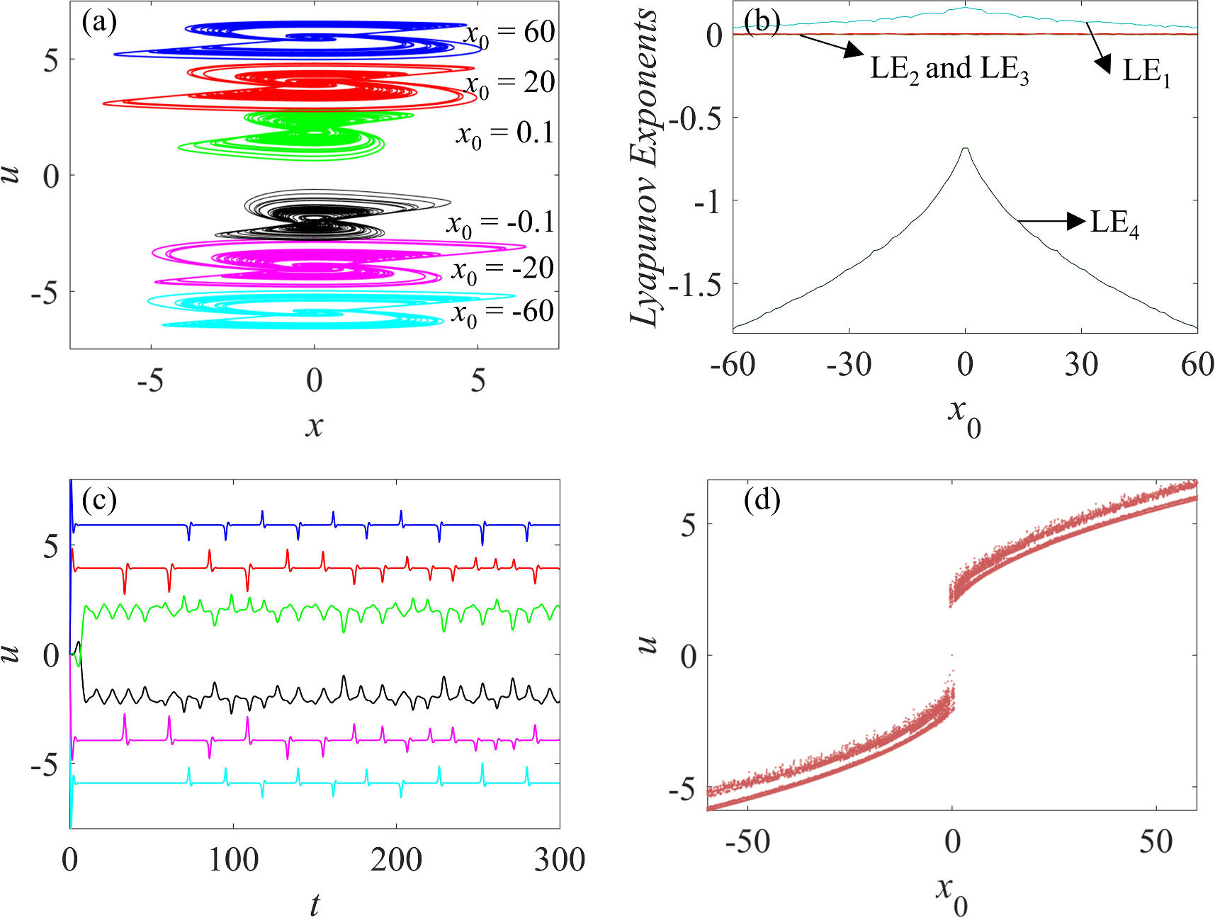 Extreme multistability in a double-memristors-based chaotic system ...