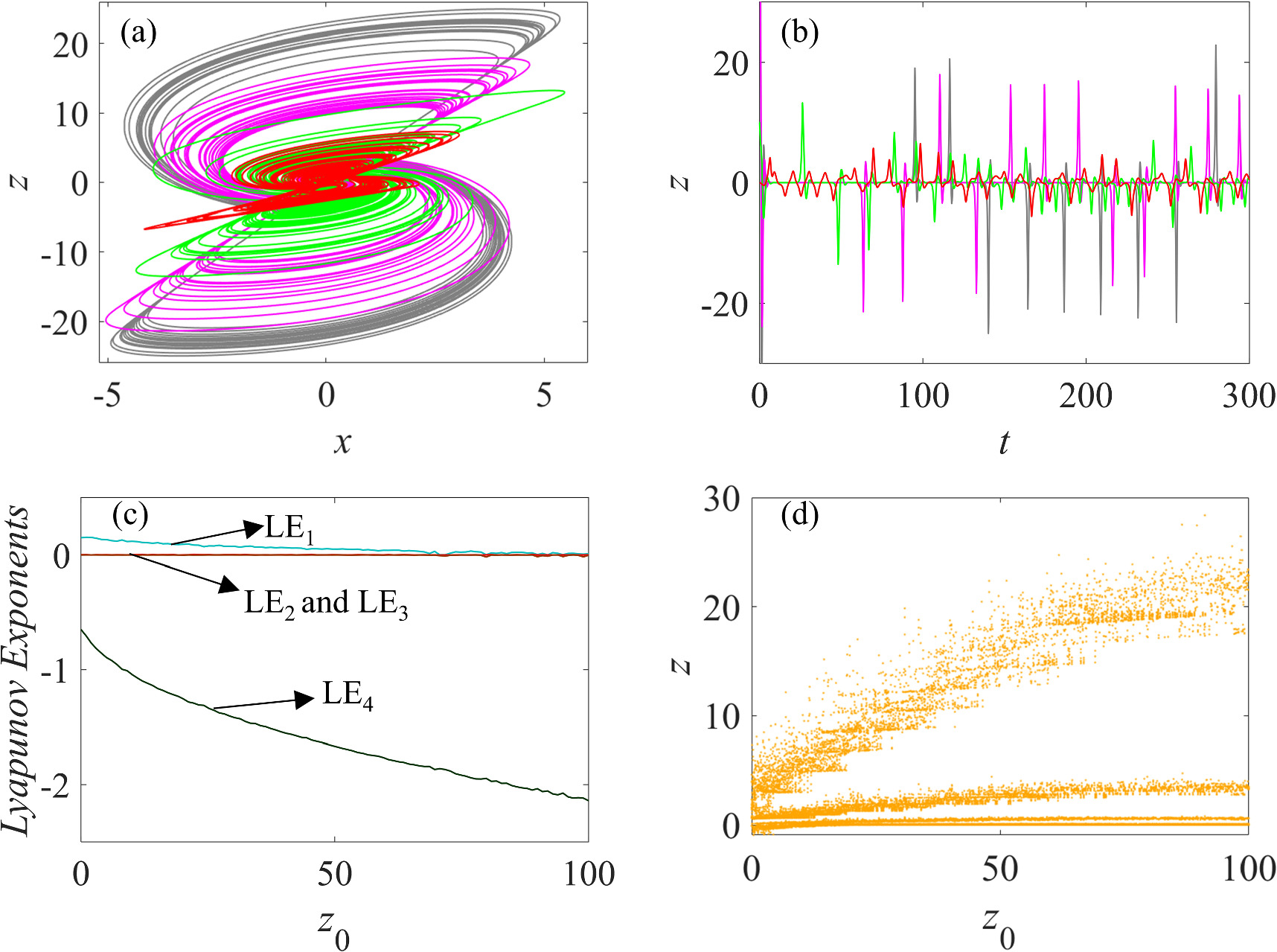 Extreme multistability in a double-memristors-based chaotic system ...