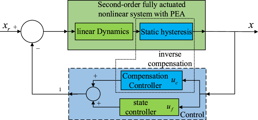 State feedback tracking control of piezoelectric actuator based on an ...