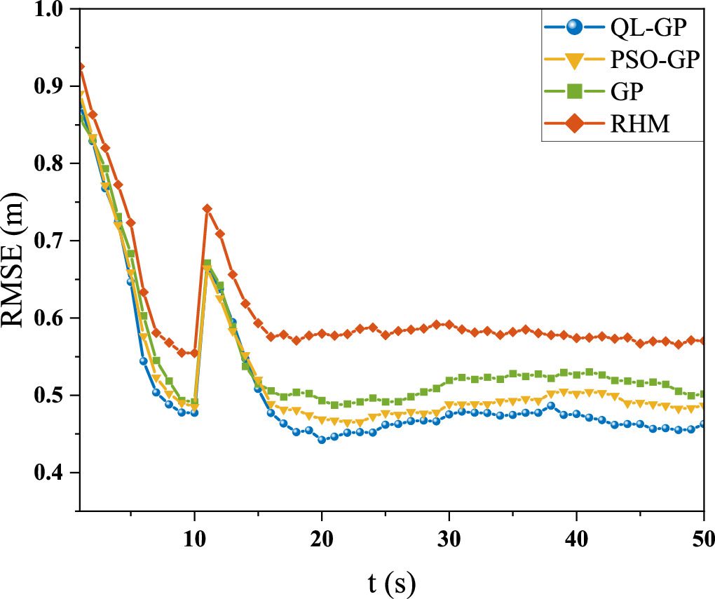 Reinforcement learning based hyperparameter optimization for irregular ...