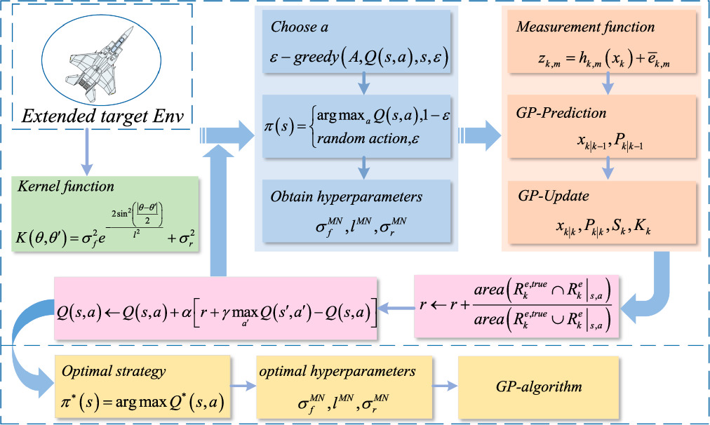 Reinforcement learning based hyperparameter optimization for irregular ...