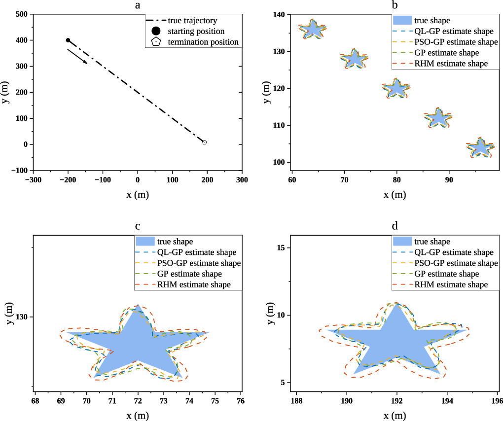 Reinforcement learning based hyperparameter optimization for irregular ...