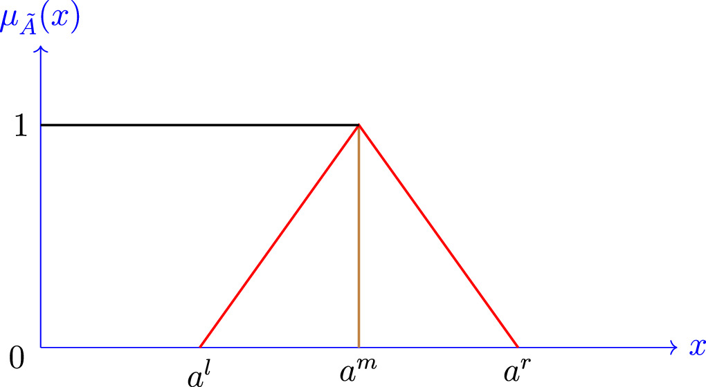 Ambiguity to precision: fuzzy based matrix double splitting algorithm ...