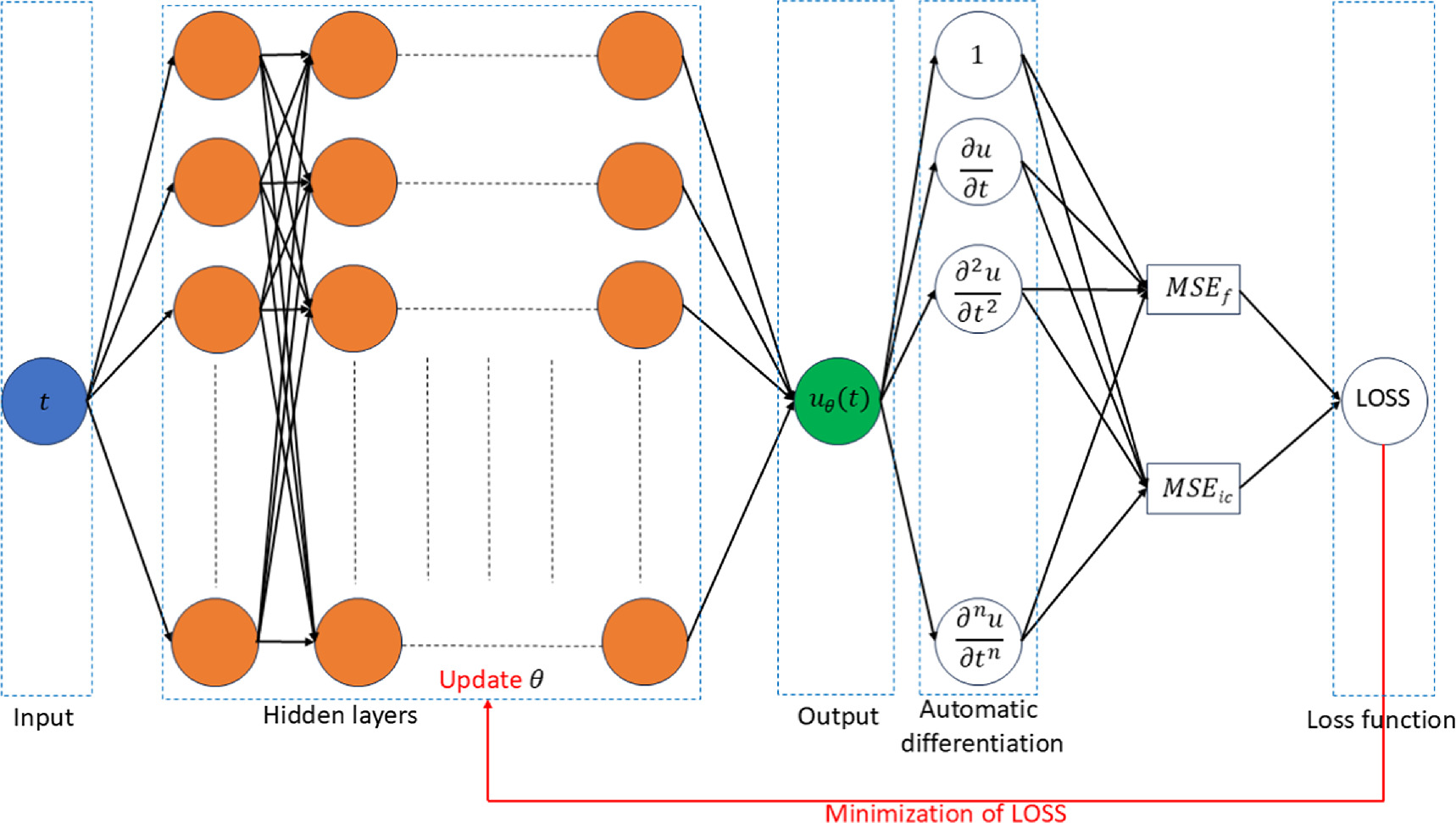 Deep neural network approach to solve coupled differential equations ...