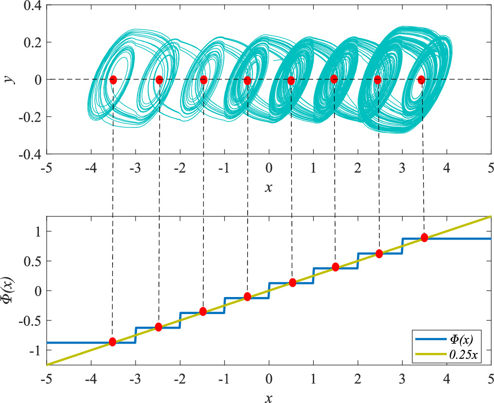 Multiangluar Rotation Control Research on multi-scroll chaotic systems based on rotational control ...