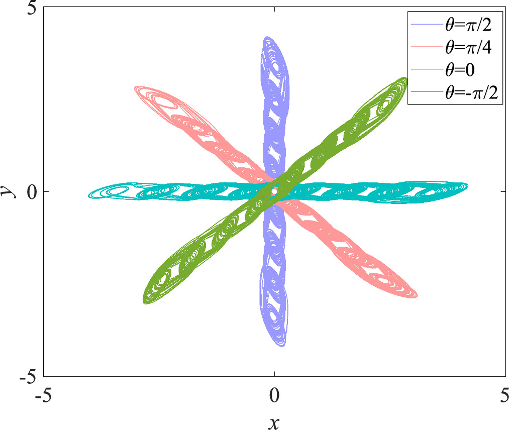 Multiangluar Rotation Control Research on multi-scroll chaotic systems based on rotational control ...
