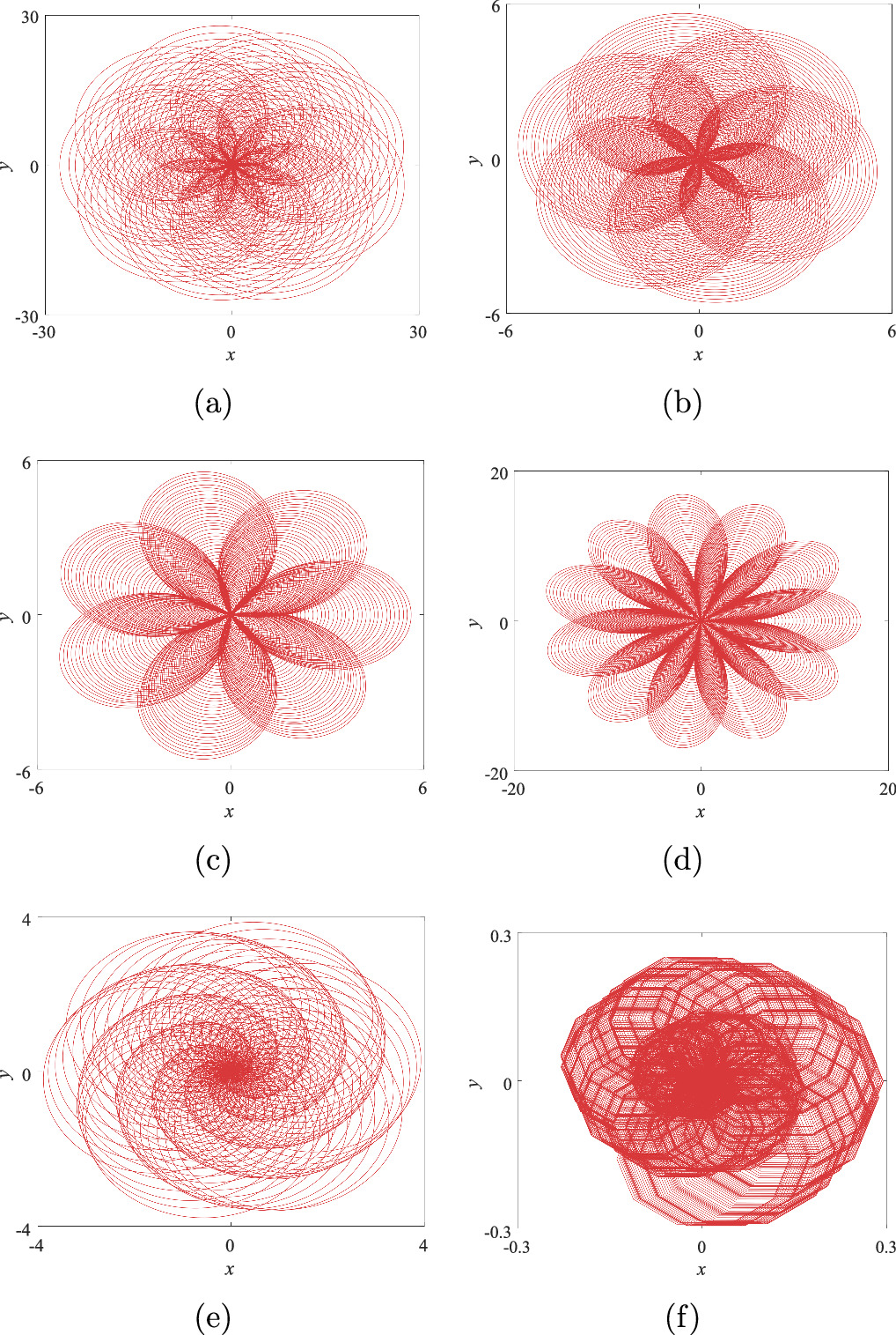 Multiangluar Rotation Control Research on multi-scroll chaotic systems based on rotational control ...