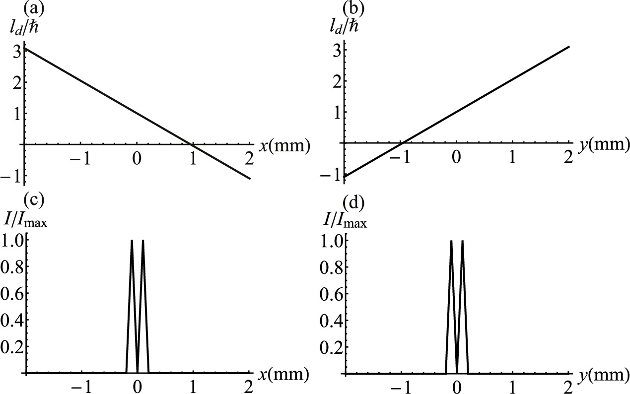 Interplay of helical and linear phase correlations in the orbital ...