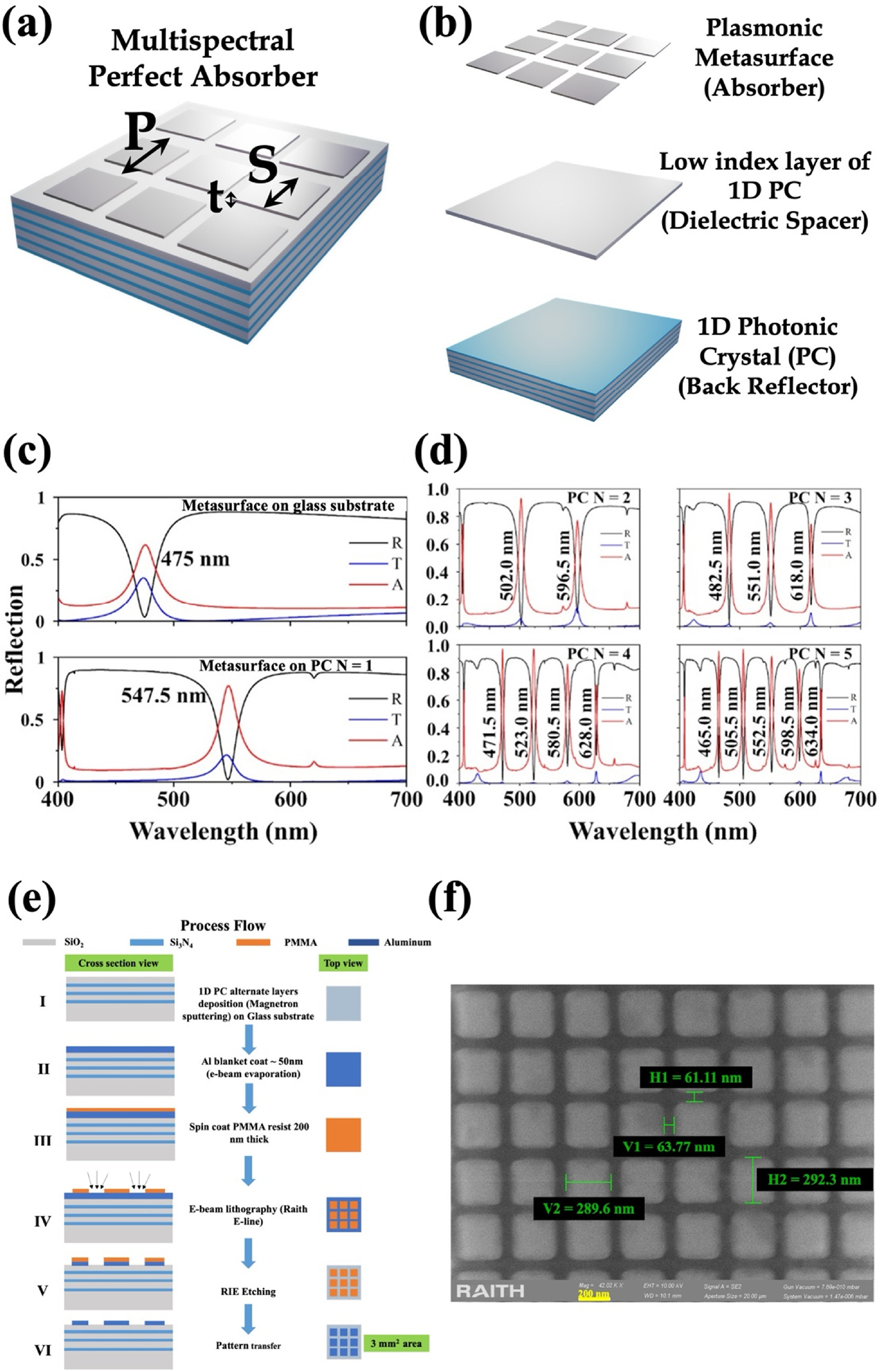 Light Absorption Device Design and analysis of multispectral photoplasmonic perfect light ...