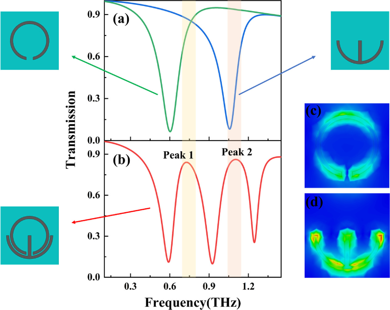 Dual-band tunable electromagnetically induced transparent graphene ...