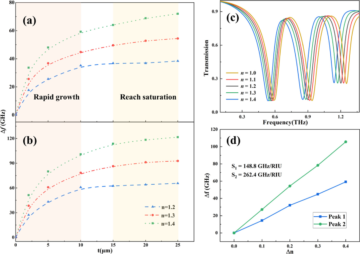 Dual-band tunable electromagnetically induced transparent graphene ...