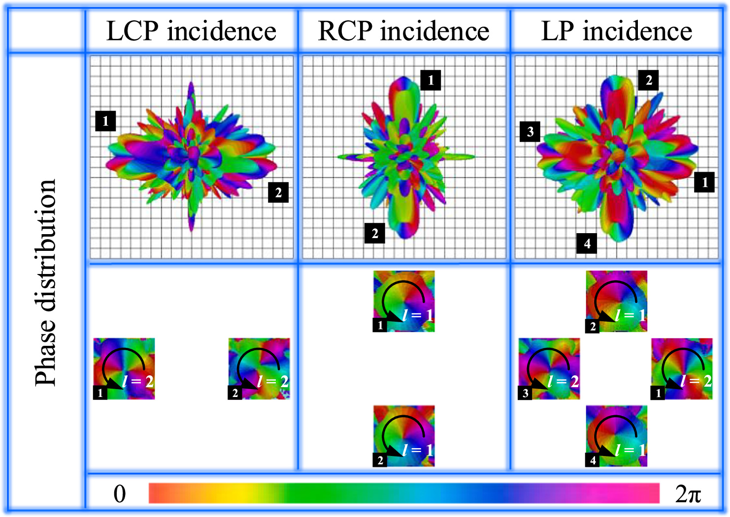 Multichannel wavefront manipulation in full-space enabled by ...